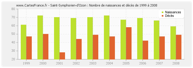 Saint-Symphorien-d'Ozon : Nombre de naissances et décès de 1999 à 2008