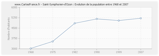Population Saint-Symphorien-d'Ozon