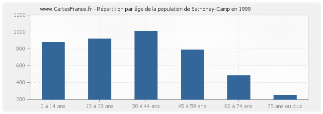 Répartition par âge de la population de Sathonay-Camp en 1999