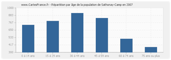 Répartition par âge de la population de Sathonay-Camp en 2007