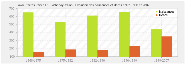 Sathonay-Camp : Evolution des naissances et décès entre 1968 et 2007