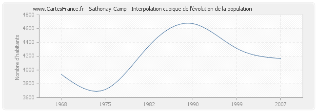 Sathonay-Camp : Interpolation cubique de l'évolution de la population