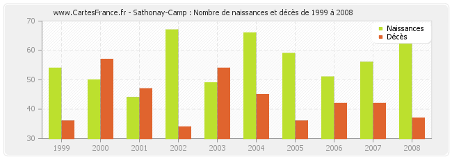 Sathonay-Camp : Nombre de naissances et décès de 1999 à 2008
