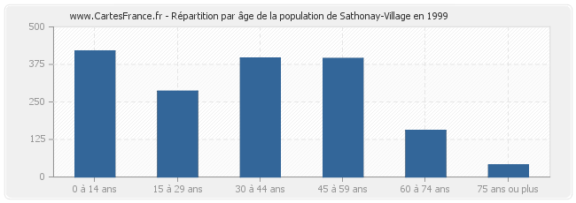 Répartition par âge de la population de Sathonay-Village en 1999