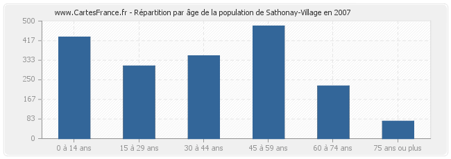 Répartition par âge de la population de Sathonay-Village en 2007