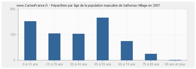 Répartition par âge de la population masculine de Sathonay-Village en 2007