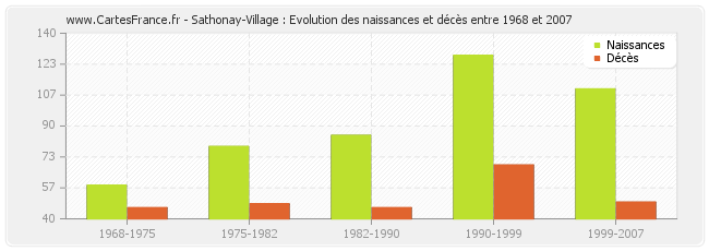 Sathonay-Village : Evolution des naissances et décès entre 1968 et 2007