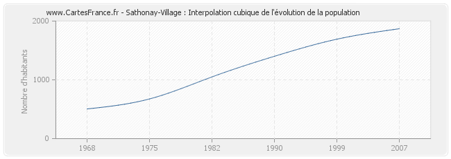 Sathonay-Village : Interpolation cubique de l'évolution de la population
