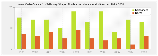 Sathonay-Village : Nombre de naissances et décès de 1999 à 2008