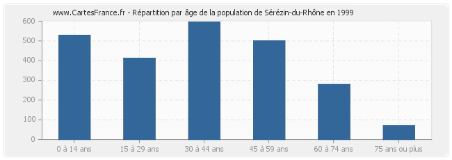 Répartition par âge de la population de Sérézin-du-Rhône en 1999
