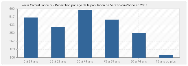 Répartition par âge de la population de Sérézin-du-Rhône en 2007