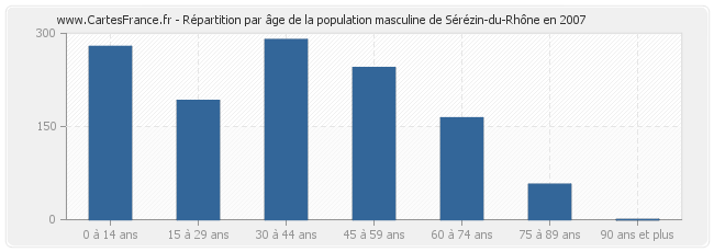 Répartition par âge de la population masculine de Sérézin-du-Rhône en 2007