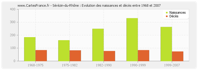 Sérézin-du-Rhône : Evolution des naissances et décès entre 1968 et 2007