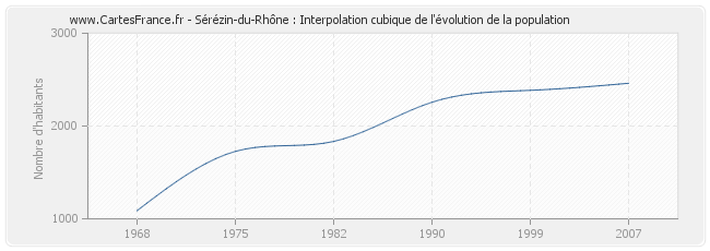 Sérézin-du-Rhône : Interpolation cubique de l'évolution de la population