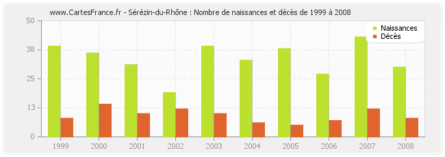 Sérézin-du-Rhône : Nombre de naissances et décès de 1999 à 2008