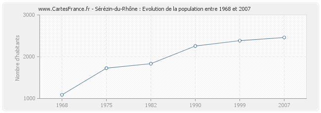 Population Sérézin-du-Rhône