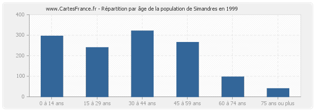 Répartition par âge de la population de Simandres en 1999
