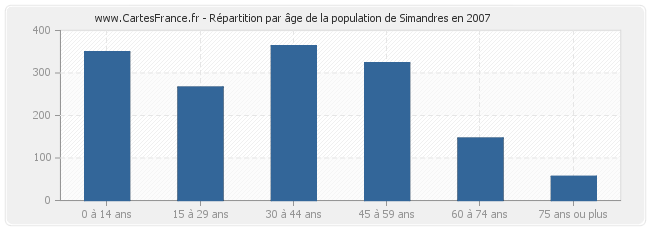 Répartition par âge de la population de Simandres en 2007