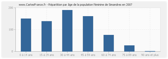 Répartition par âge de la population féminine de Simandres en 2007