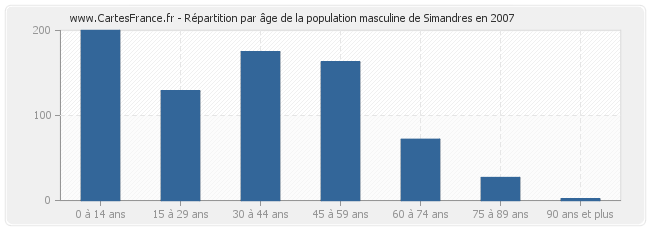 Répartition par âge de la population masculine de Simandres en 2007