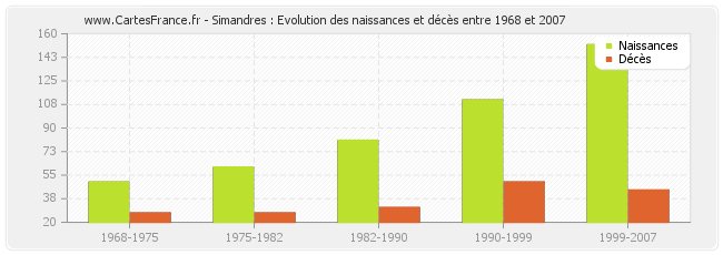 Simandres : Evolution des naissances et décès entre 1968 et 2007