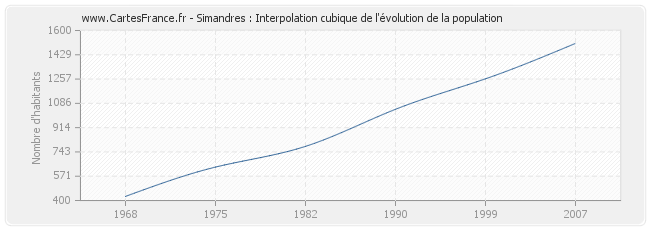 Simandres : Interpolation cubique de l'évolution de la population