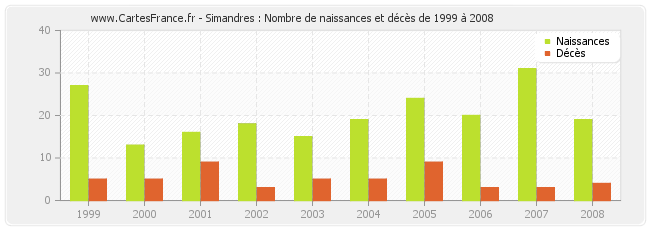 Simandres : Nombre de naissances et décès de 1999 à 2008