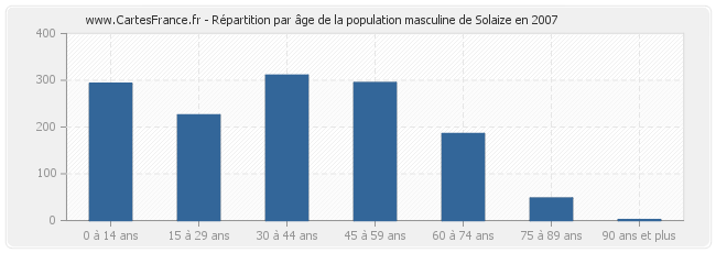 Répartition par âge de la population masculine de Solaize en 2007