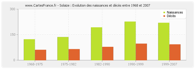 Solaize : Evolution des naissances et décès entre 1968 et 2007
