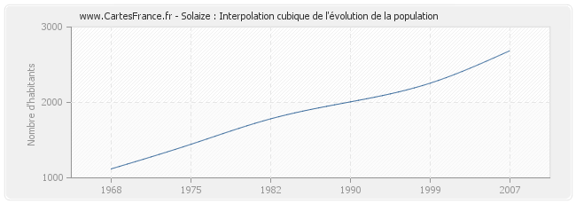 Solaize : Interpolation cubique de l'évolution de la population