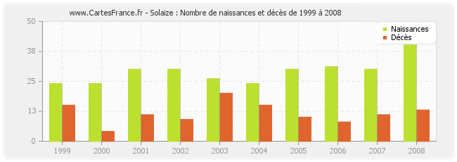 Solaize : Nombre de naissances et décès de 1999 à 2008