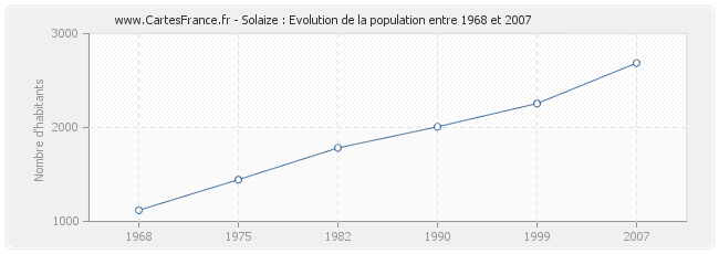Population Solaize