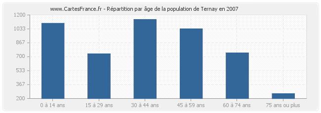 Répartition par âge de la population de Ternay en 2007