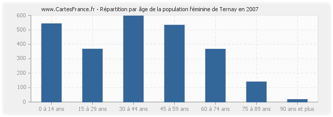 Répartition par âge de la population féminine de Ternay en 2007