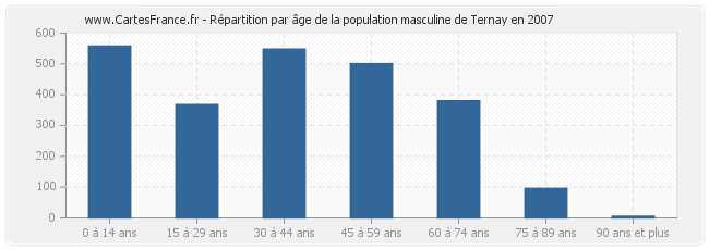 Répartition par âge de la population masculine de Ternay en 2007