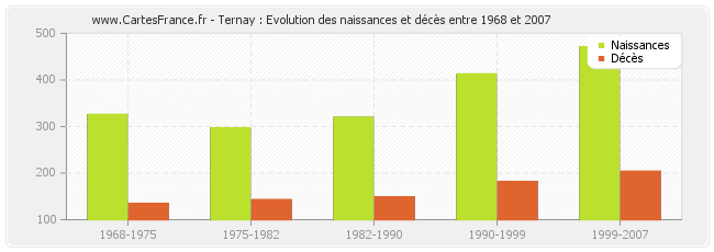 Ternay : Evolution des naissances et décès entre 1968 et 2007