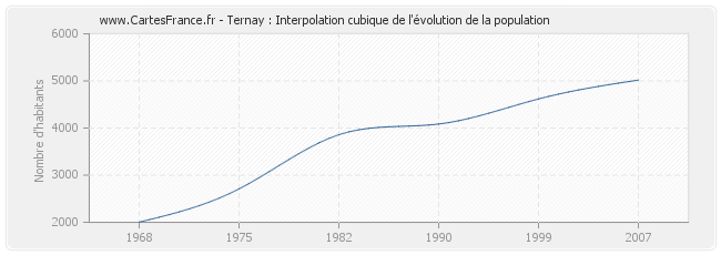 Ternay : Interpolation cubique de l'évolution de la population