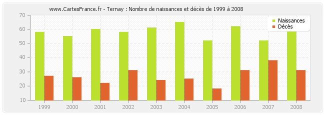 Ternay : Nombre de naissances et décès de 1999 à 2008