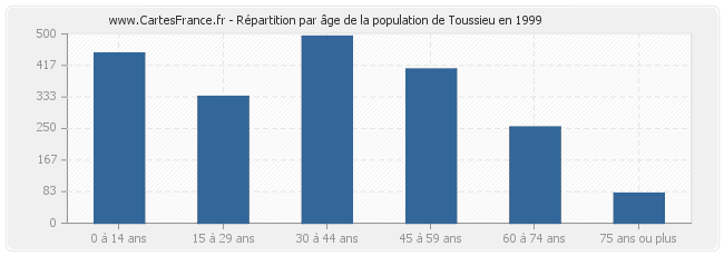 Répartition par âge de la population de Toussieu en 1999