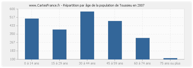 Répartition par âge de la population de Toussieu en 2007