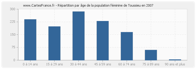 Répartition par âge de la population féminine de Toussieu en 2007