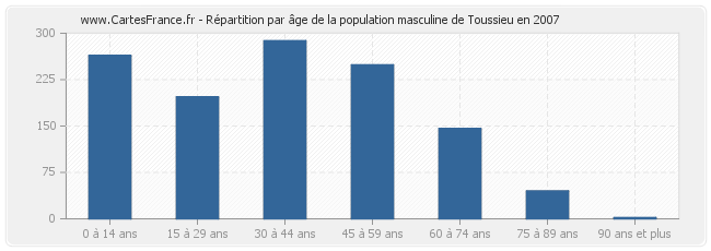 Répartition par âge de la population masculine de Toussieu en 2007