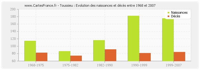 Toussieu : Evolution des naissances et décès entre 1968 et 2007