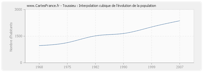 Toussieu : Interpolation cubique de l'évolution de la population