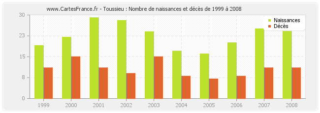 Toussieu : Nombre de naissances et décès de 1999 à 2008