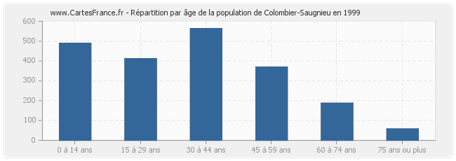 Répartition par âge de la population de Colombier-Saugnieu en 1999