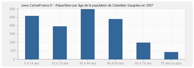 Répartition par âge de la population de Colombier-Saugnieu en 2007