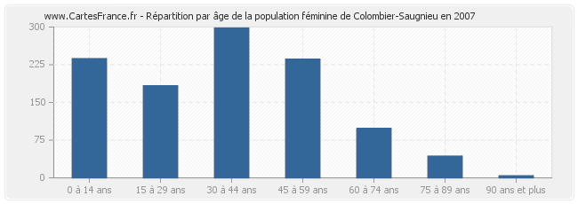 Répartition par âge de la population féminine de Colombier-Saugnieu en 2007
