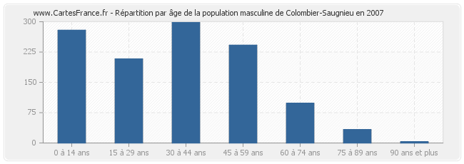 Répartition par âge de la population masculine de Colombier-Saugnieu en 2007