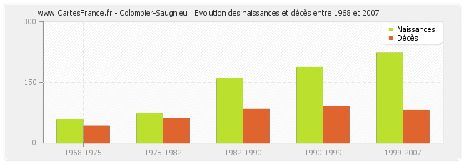 Colombier-Saugnieu : Evolution des naissances et décès entre 1968 et 2007